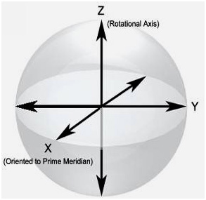 آشنایی با سیستم WSG 84، UTM 
