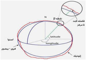 آشنایی با سیستم WSG 84، UTM 