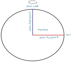 ابعاد-سیستم-مختصات-بیضوی