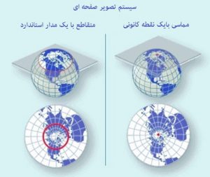 سیستم تصویر صفحه ای متقاطع و مماسی