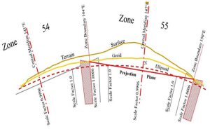 ویژگیهاي سیستم تصویر UTM